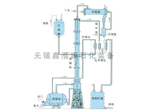 甲醇、乙醇蒸餾裝置